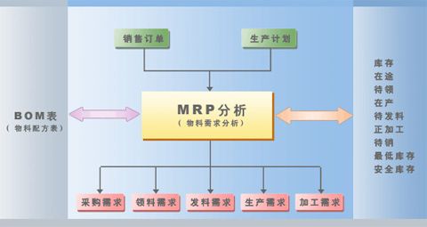 同达mrp/t7物料需求分析系统,生产企业管理软件厂家 - 同达mrp/t7